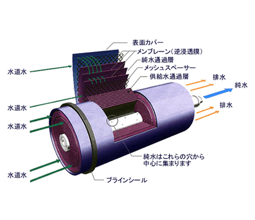 逆浸透の仕組みの図
