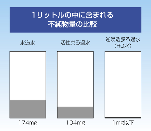 １リットルの中に含まれる不純物量の比較グラフ